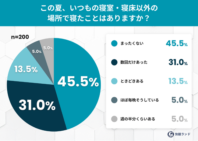 猛暑で「寝室脱出」する人が5割超──熱帯夜、日本人は