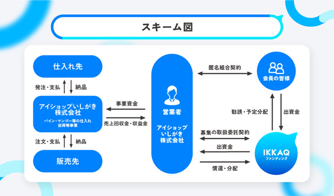 【運用期間 約1か月・想定利回り8.0％（年率・税引前）】「石垣島の「美味しい！」を全国の食卓へ。【特産品優待】で味わう地方創生プロジェクトの石垣島特産品販売ファンド」を公開