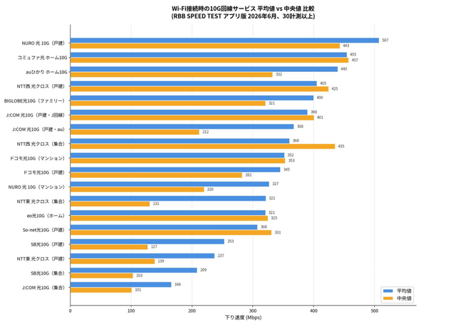 10G回線速度ランキング、コミュファ光10Gが中央値・平均ともに首位クラス、地域限定サービスが安定性で圧倒 ～RBB SPEED TEST 2026年6月分（約8万計測）集計結果より