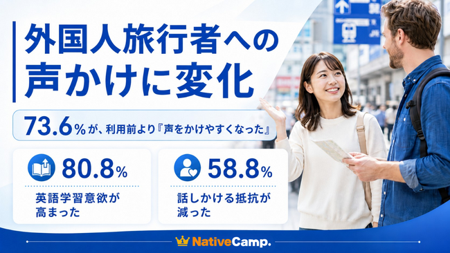 【外国人旅行者への “声かけ” に変化】ネイティブキャンプ会員390名を対象に調査、73.6％が「声をかけやすくなった」と回答