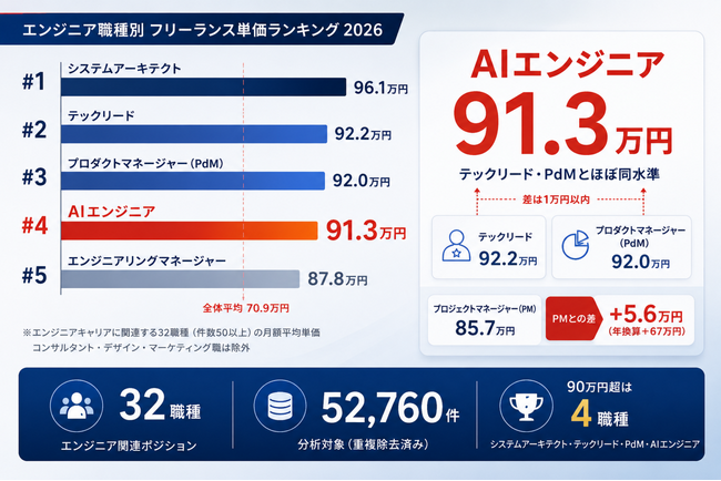 「AI」がつくだけでテックリードと同水準。エンジニア職種別フリーランス単価ランキング2026年版