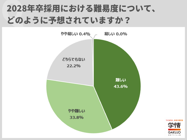28卒採用、8割近くが難易度高めと予想。「少子化・早期化・プロセス多様化」の声。採用人数「増やす」が「減らす」を大きく上回る【企業調査】