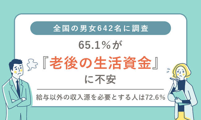 全国の男女642名に調査　65.1％が『老後の生活資金』に不安、給与以外の収入源を必要とする人は72.6％