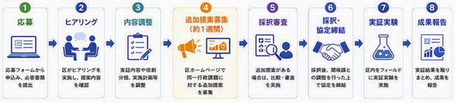 【東京都港区】新技術で港区の課題解決に挑戦 実証実験プロジェクトを募集します！