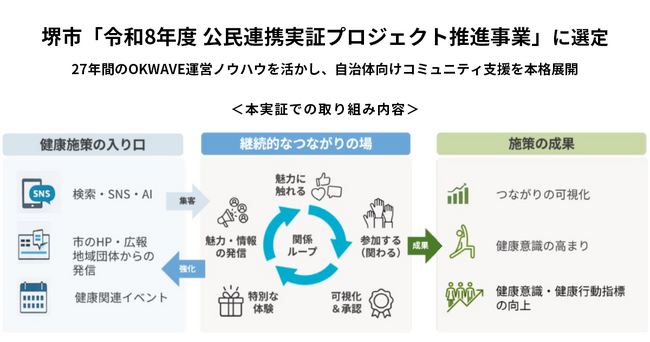「堺市 令和8年度公民連携実証プロジェクト推進事業」に選定