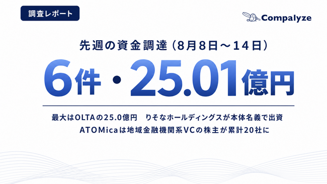 【法人調査】未上場企業の資金調達、8月第2週は6社──りそなホールディングスがOLTAに25.0億円を出資