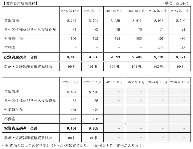 D&Mカンパニー、投資資産残高(連結)に関するお知らせ(2026年7月)