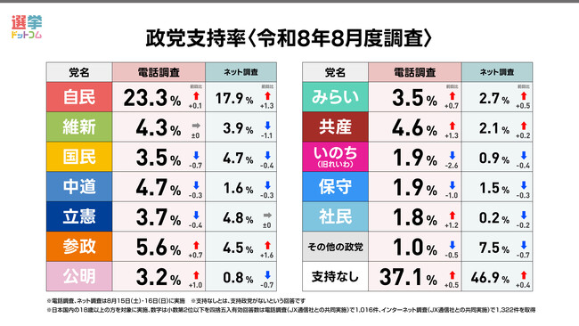 【速報】国会閉会後の政党支持率はどう変わった？消費減税に賛成・反対する理由は？2026年8月電話×ネット意識調査