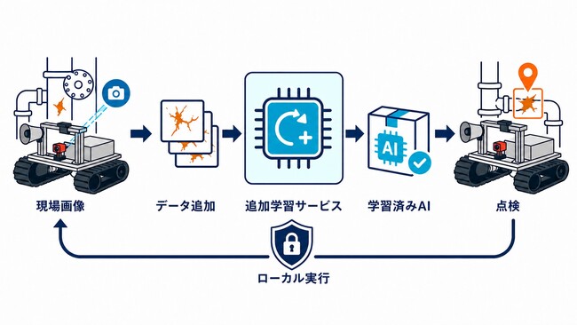 現場データで進化するAI点検ロボット向け「AT-SYNAPSE 追加学習サービス」を提供開始