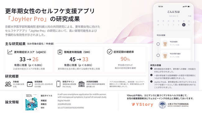 YStory、更年期女性に寄り添うセルフケアアプリ「JoyHer Pro」の研究成果が学術誌「Digital Health」に掲載