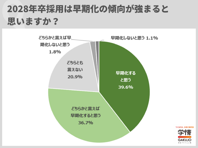 28年卒採用の選考開始は「3年生の10・11・12月」がトップ3。内々定出し開始予定は「3年生の12月」が突出、半数近くが年内開始予定【企業調査】