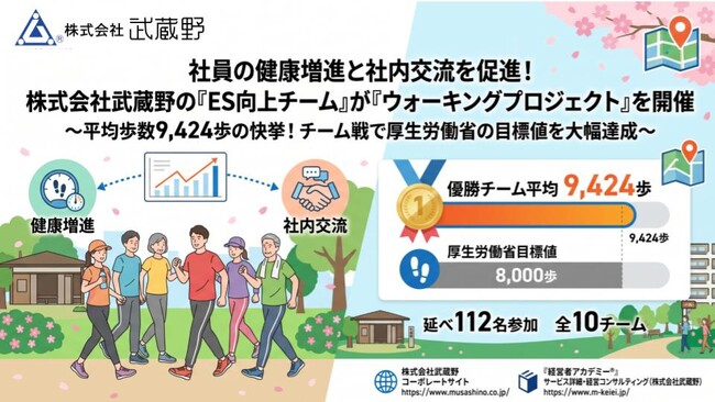 社員の健康増進と社内交流を促進！株式会社武蔵野の「ES向上チーム」が「ウォーキングプロジェクト」を開催～平均歩数9,424歩の快挙！チーム戦で厚生労働省の目標値を大幅達成～