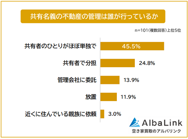 【共有名義の不動産は現在どういう状態？】経験者101人アンケートでわかった管理・費用・今後の実態