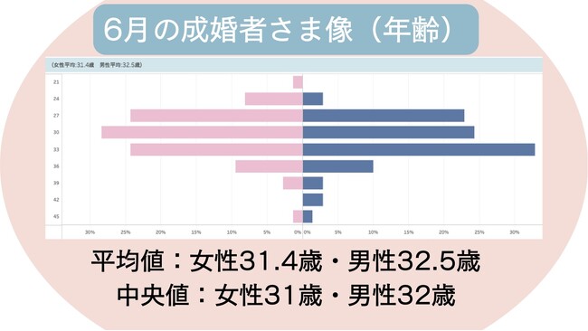 【ナレソメ予備校 2026年6月活動報告】 月間成婚数144名を達成。