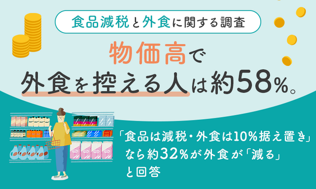 【食品減税と外食に関する調査】物価高で外食を控える人は約58%。「食品は減税・外食は10%据え置き」なら約32%が外食が「減る」と回答