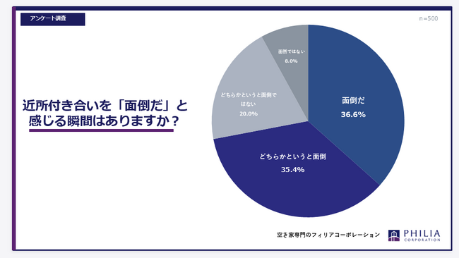 近所付き合いを「面倒だ」と感じる瞬間はありますか?【アンケート結果発表】