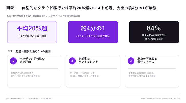 クラウド移行でコスト超過が平均20%、支出の約4分の1が無駄に【A.T. カーニー】