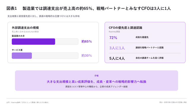 製造業の調達支出は売上高の約65％、一方で「戦略的な機能」と位置づけるCFOは3人に1人【A.T. カーニー】