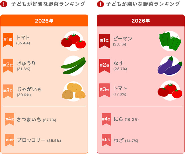 8月31日は「野菜の日」　「カゴメ野菜定点調査2026」今年の子どもの好きな野菜・嫌いな野菜ランキング公開　「トマト」が好きな野菜３連覇！