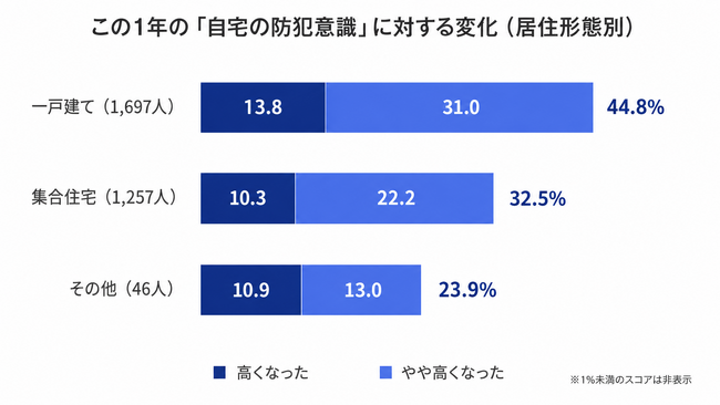 【調査レポート】防犯意識高まるも、自宅の防犯対策は手軽な“0円防犯”が主流。3割が「常時の鍵かけはしない」／マクロミル