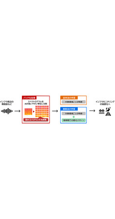 OKI、中央大学との共同研究成果がIEEE TASLPに掲載