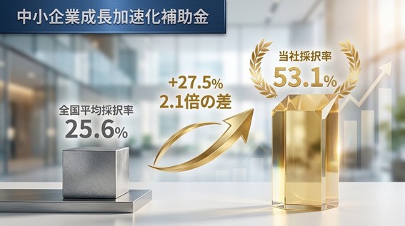 【更新：全国平均の2倍超・採択率54.7％】エフアンドエム、「中小企業成長加速化補助金」第2次公募で支援64件・採択35件を達成