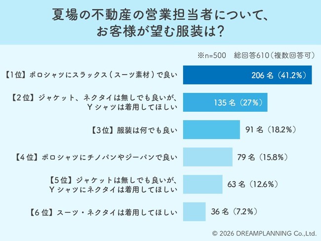 脱スーツ宣言！夏の不動産営業はポロシャツ×スラックスが4割超