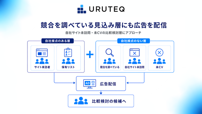 ウルテク、取得できるインテントキーワードを従来比10倍に拡大