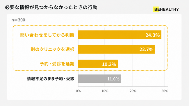 クリニック選び、57.3%が「情報不足」で行動を変更　予約前に見たい動画1位は「症状別の受診目安」