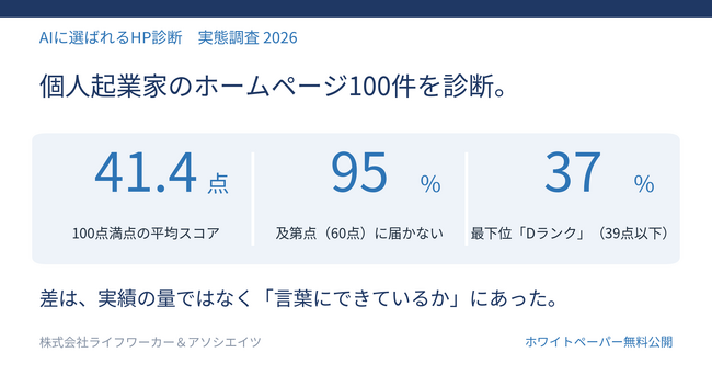 【調査リリース】個人起業家のホームページ100件を診断。平均41.4点、95%が「AIに選ばれる」及第点に届かず