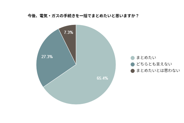 【引っ越し時の電気・ガス手続きに関する調査】約65％がまとめて手続きを行いたいと回答