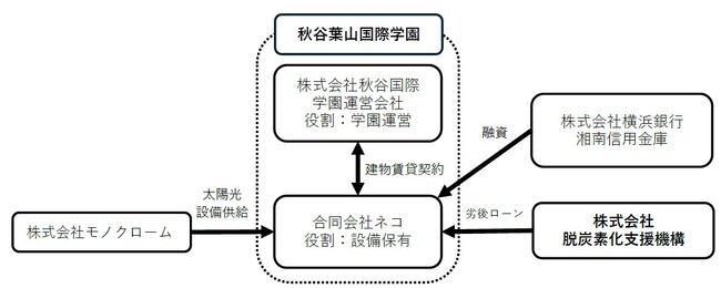 株式会社脱炭素化支援機構が秋谷葉山国際学園の主導する太陽光発電付ZEB仕様校舎建設事業に対して支援を決定