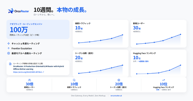 OrcaRouter、ローンチ10週間で新規ユーザー数30倍を達成