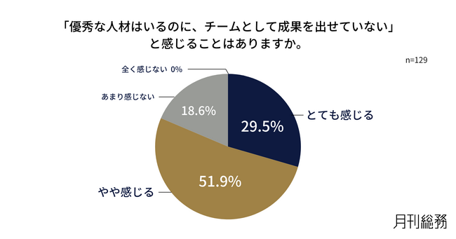 8割の企業が「優秀な人材はいるのに成果が出ない」。チームビルディングを組織の成果につなげる取り組みに