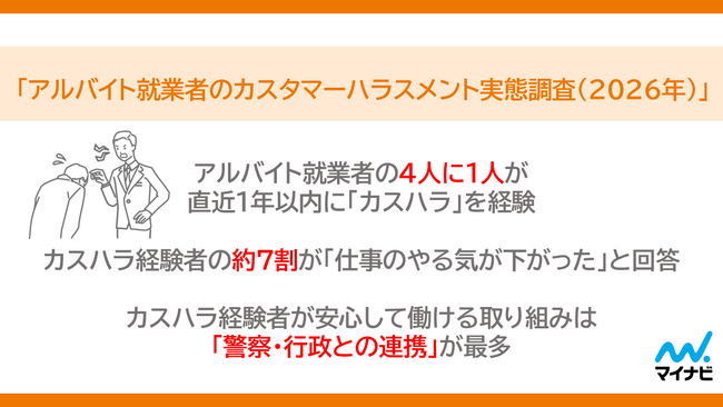 マイナビ、「アルバイト就業者のカスタマーハラスメント実態調査（2026年）」を発表