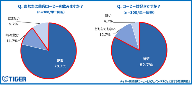 【タイガー魔法瓶「コーヒーとカフェイン・デカフェに関する意識調査」】コーヒー好きの4割が“飲みたいのに我慢”。睡眠の質への懸念から７人に１人が実践経験のある「カフェインマネジメント」とは？