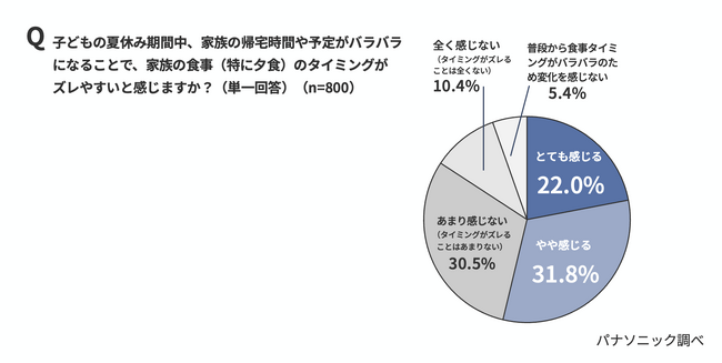 夏休み期間中、家族の“食事時間バラバラ”問題を5割以上の親が実感。約92％が電子レンジの温め直しによる状態変化に不満。＜夏休みおよび夏休み明けにおける食卓事情調査＞