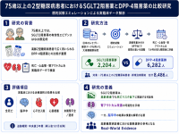 【横浜市立大学】75歳以上の2型糖尿病、SGLT2阻害薬で死亡・透析リスクが低い可能性