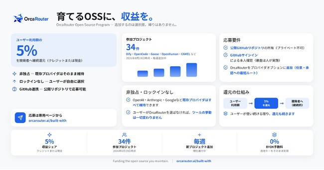 OrcaRouter、オープンソース開発者支援プログラム「OrcaRouter Open Source Program」を開始