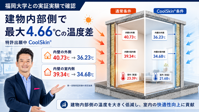 福岡大学との実証実験で、特許出願中「CoolSkin(R)」に最大4.66℃の温度差を確認。猛暑時代に適応した建築技術を開発するセイコー・エステート＆ディベロップメント