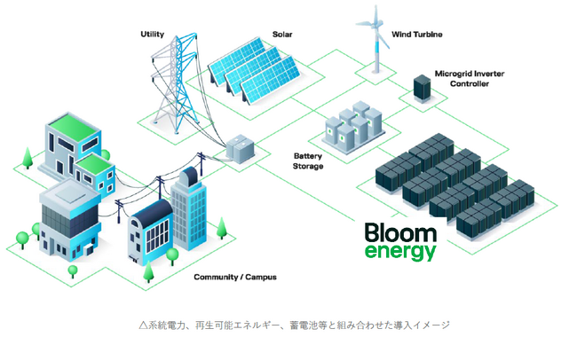 第一実業、Bloom Energy製SOFCによるオンサイト発電ソリューションを出展～電力不足・BCP対策に新たな選択肢～