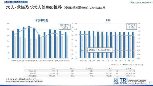 【調査レポート】有効求人倍率1.18倍、新規求人数は14か月ぶり増加