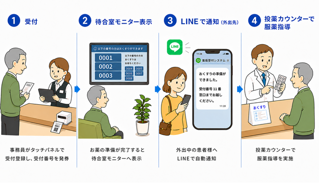「人が主役の受付を、デジタルが支える」薬局受付システム「Pas-PORT」を発表