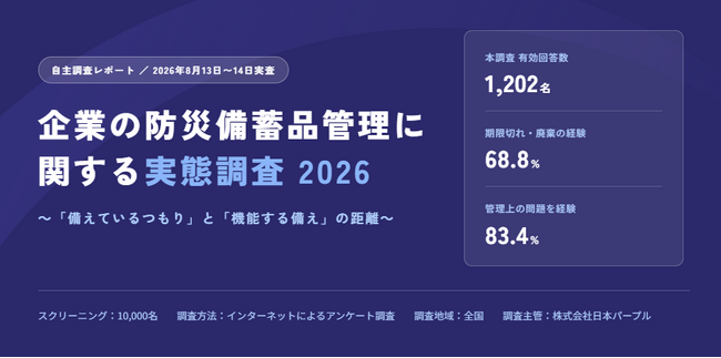 【9月1日 防災の日】企業の防災備蓄、実務担当者の68.8%が期限切れ・廃棄を経験。良かれと思った備えが「意図せぬ廃棄」へ～全国1万人調査～