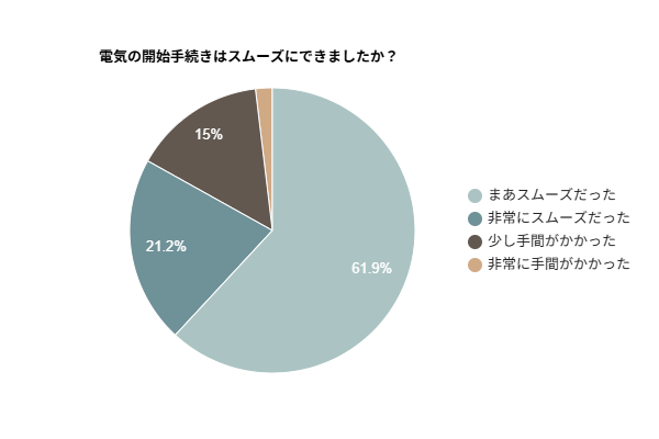 電気の開始手続き調査｜約8割が「スムーズに手続きできた」と回答