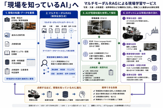 「現場を知っているAI」へ。マルチモーダルRAGによる現場学習サービスを開始