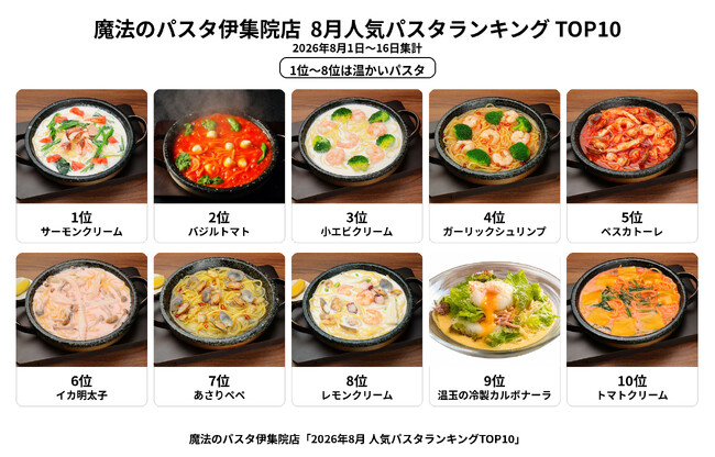 【注文実績調査】真夏でも1位は「サーモンクリーム」　魔法のパスタ伊集院店、8月の人気パスタTOP10を発表