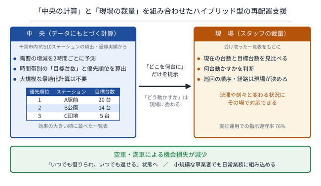 シェアサイクルの「あるべき台数」をデータで導く