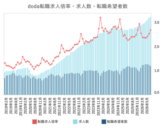 doda転職求人倍率2026年7月は2.71倍(前月差 +0.16ポイント)