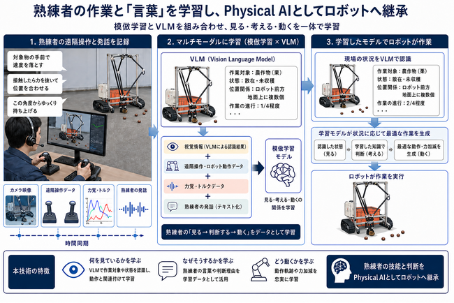 熟練者の作業をロボットへ - 模倣学習を活用した技能継承ロボット技術の開発を開始